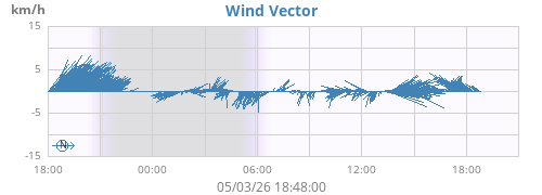 daywindvec