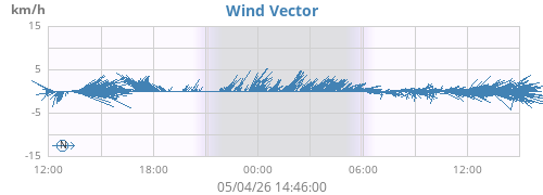 daywindvec