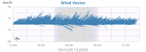daywindvec