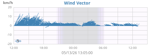 daywindvec