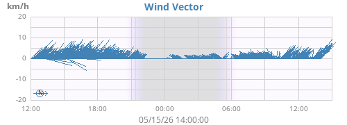 daywindvec