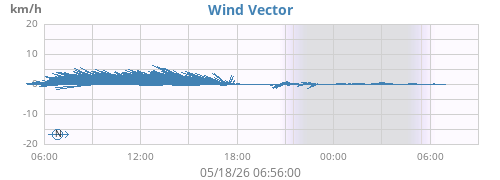 daywindvec