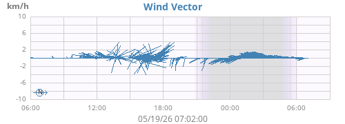 daywindvec