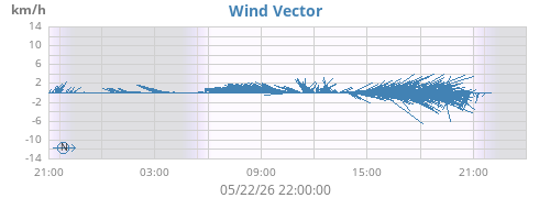 daywindvec