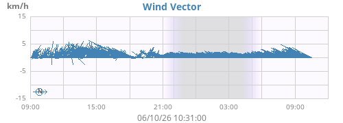 daywindvec