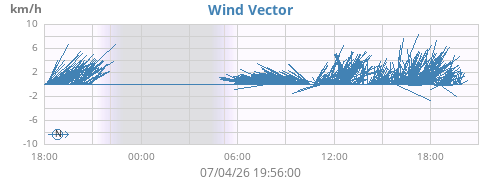 daywindvec