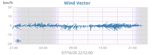 daywindvec