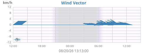 daywindvec