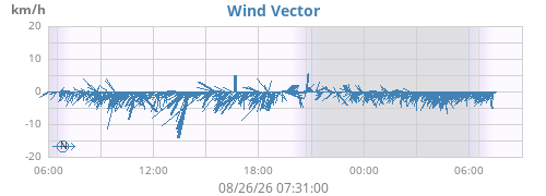 daywindvec