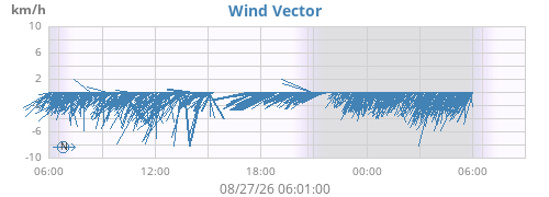 daywindvec