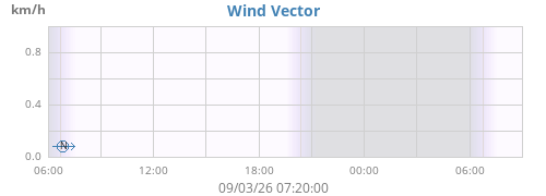 daywindvec