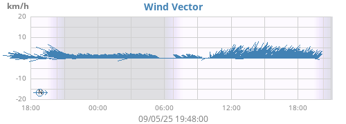daywindvec