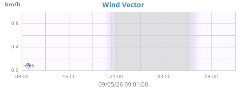 daywindvec
