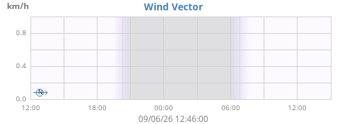 daywindvec
