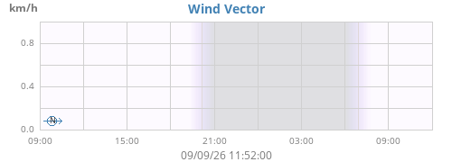 daywindvec