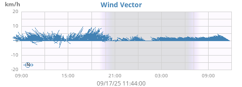 daywindvec