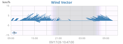 daywindvec