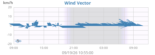 daywindvec