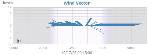 daywindvec