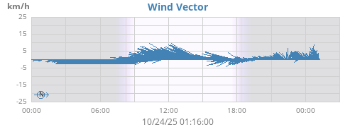 daywindvec