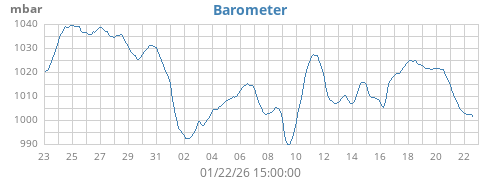 monthbarometer