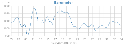 monthbarometer