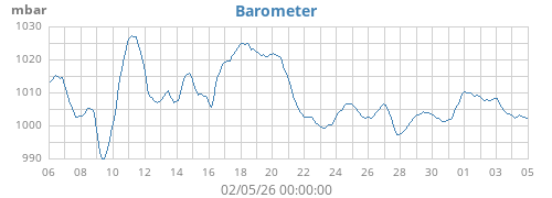 monthbarometer