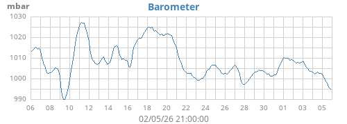 monthbarometer