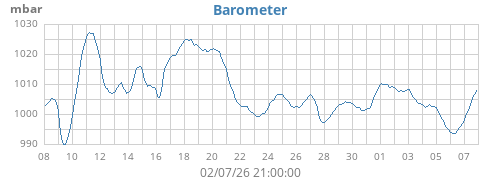 monthbarometer