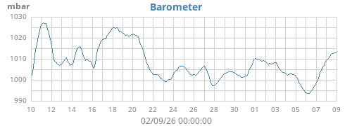monthbarometer