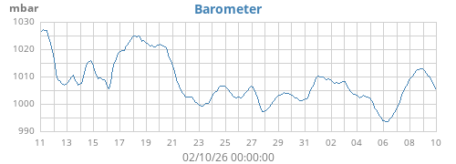monthbarometer