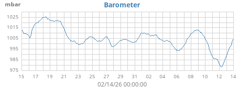 monthbarometer