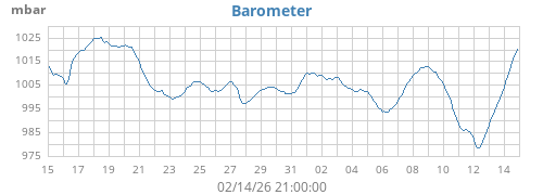monthbarometer