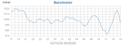 monthbarometer