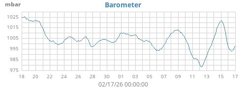 monthbarometer