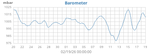 monthbarometer