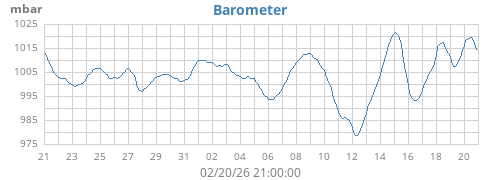 monthbarometer