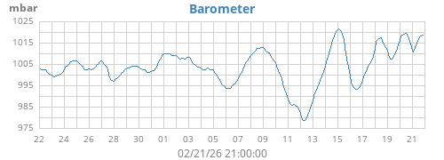 monthbarometer