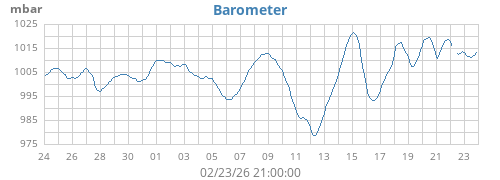 monthbarometer