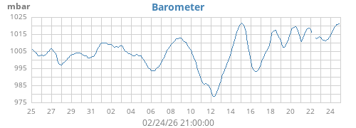 monthbarometer