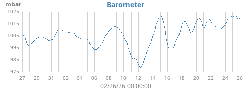 monthbarometer