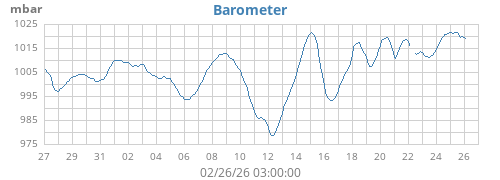 monthbarometer