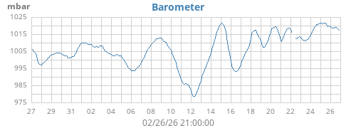 monthbarometer