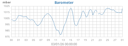 monthbarometer