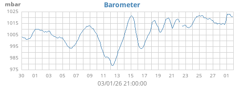 monthbarometer