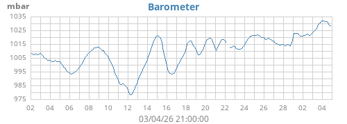 monthbarometer