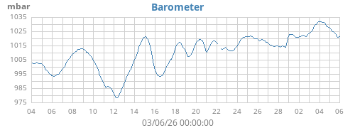 monthbarometer