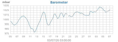 monthbarometer