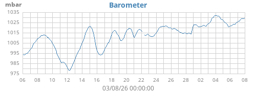 monthbarometer