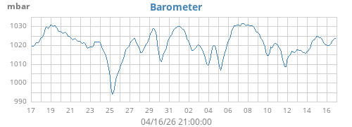 monthbarometer